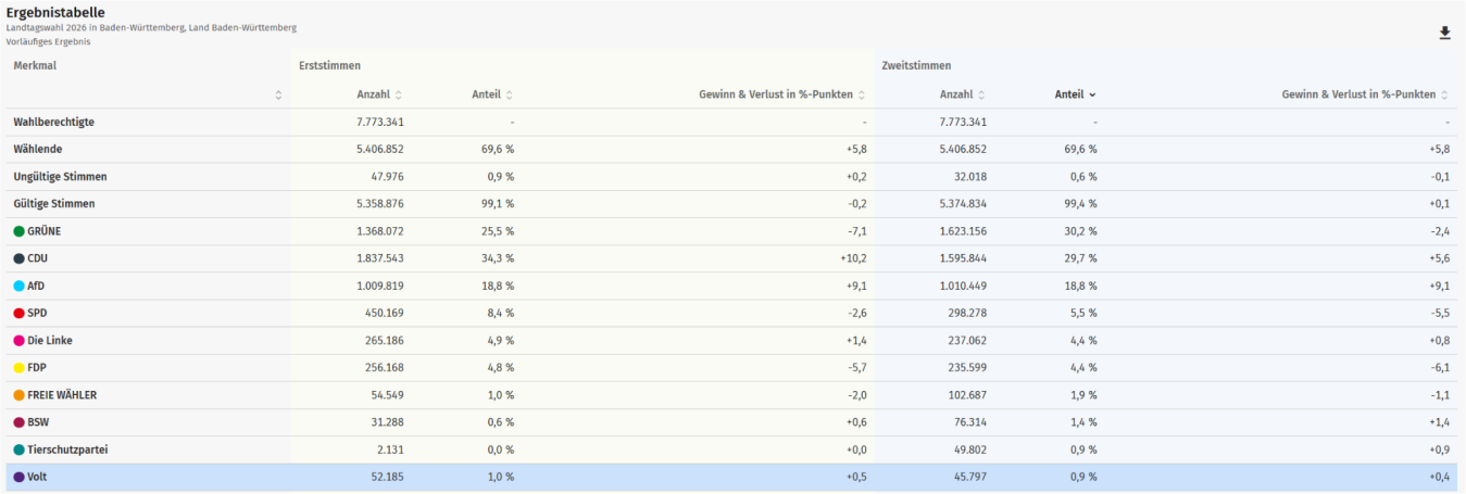 Eine Aufstellung des Wahlergebnisses aus dem Wahlkreis Weinheim zur Landtagswahl in Baden-Württemberg 2026. Volt Erststimmen 1,8 % und zwei