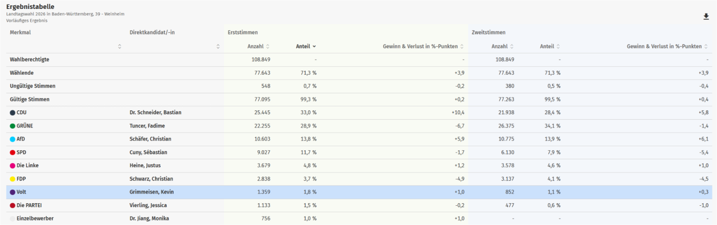 Wahlergebnis aus dem Wahlkreis Weinheim zur Landtagswahl in Baden-Württemberg 2026. Volt Erststimmen 1,8 %; Zweitstimmen 1,1 %